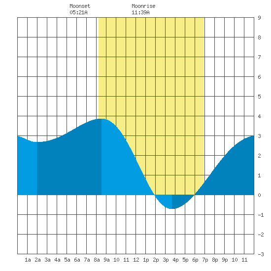 East Cove tide chart for Wednesday, February 25, 2026