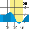 East Cove tide chart for Wednesday, February 25, 2026