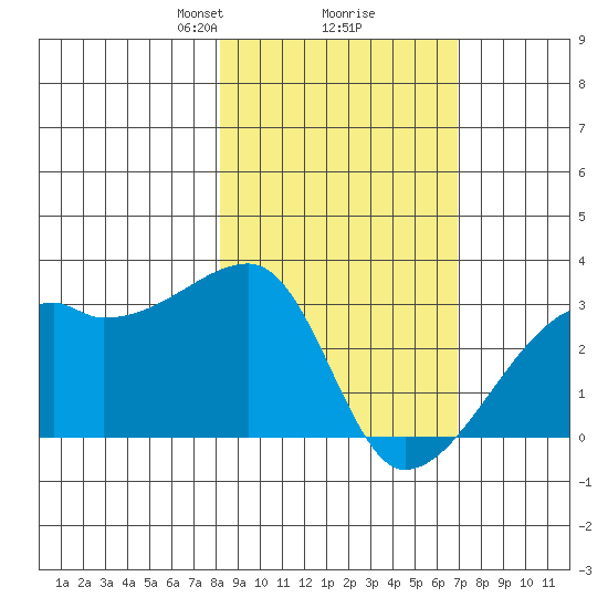 East Cove tide chart for Thursday, February 26, 2026