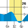East Cove tide chart for Thursday, February 26, 2026