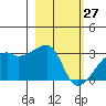 East Cove tide chart for Friday, February 27, 2026