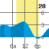 East Cove tide chart for Saturday, February 28, 2026