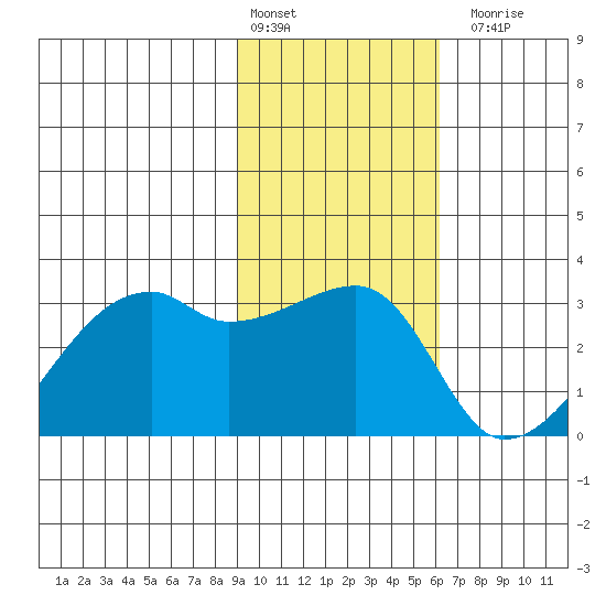 East Cove tide chart for Monday, February 2, 2026