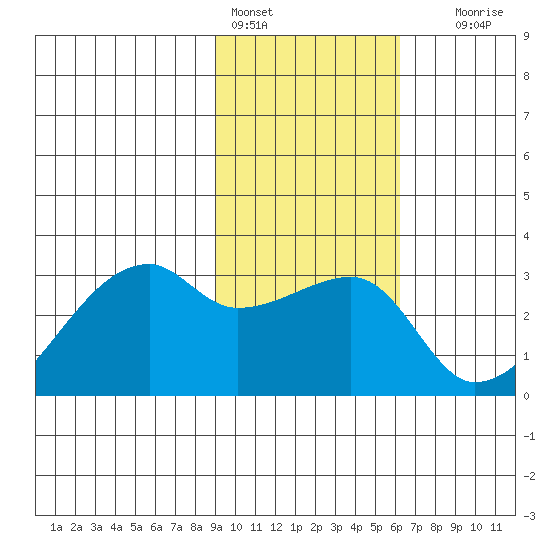 East Cove tide chart for Tuesday, February 3, 2026