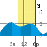 East Cove tide chart for Tuesday, February 3, 2026