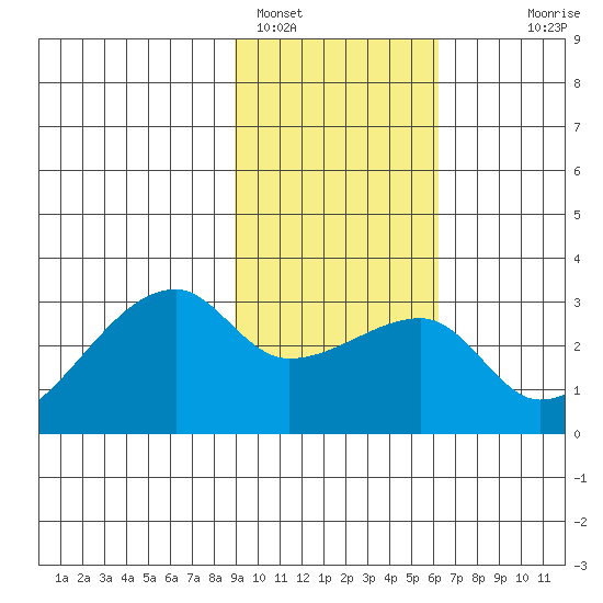 East Cove tide chart for Wednesday, February 4, 2026