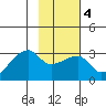 East Cove tide chart for Wednesday, February 4, 2026