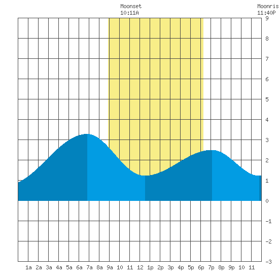 East Cove tide chart for Thursday, February 5, 2026