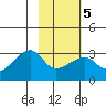 East Cove tide chart for Thursday, February 5, 2026