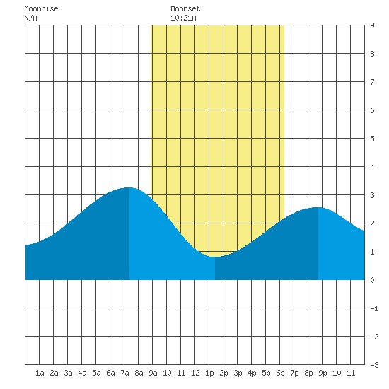 East Cove tide chart for Friday, February 6, 2026
