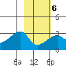 East Cove tide chart for Friday, February 6, 2026