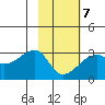 East Cove tide chart for Saturday, February 7, 2026