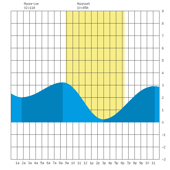 East Cove tide chart for Sunday, February 8, 2026
