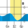 East Cove tide chart for Sunday, February 8, 2026