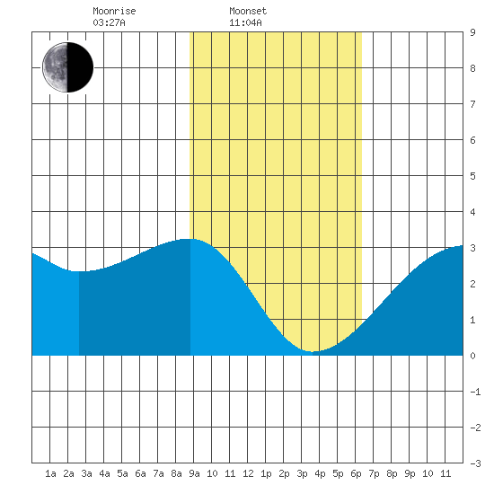East Cove tide chart for Monday, February 9, 2026