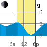 East Cove tide chart for Monday, February 9, 2026