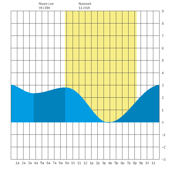 East Cove tide chart for Tuesday, March 10, 2026