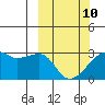 East Cove tide chart for Tuesday, March 10, 2026