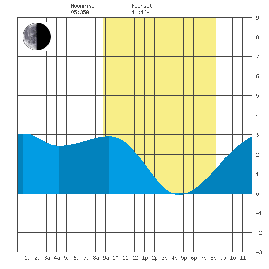 East Cove tide chart for Wednesday, March 11, 2026