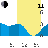 East Cove tide chart for Wednesday, March 11, 2026