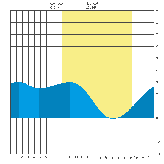East Cove tide chart for Thursday, March 12, 2026