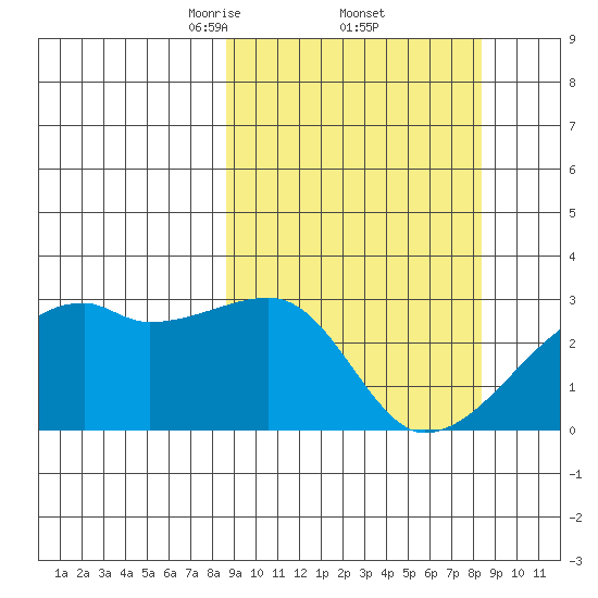 East Cove tide chart for Friday, March 13, 2026