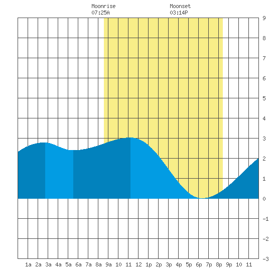 East Cove tide chart for Saturday, March 14, 2026