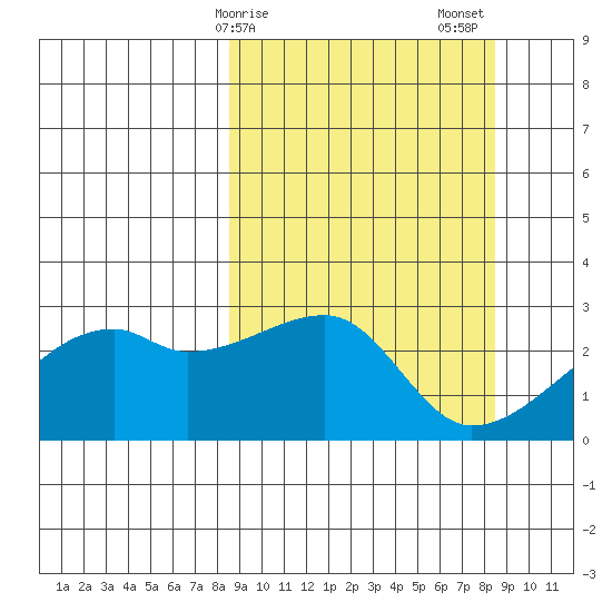 East Cove tide chart for Monday, March 16, 2026