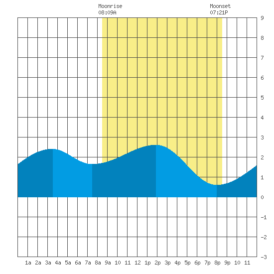 East Cove tide chart for Tuesday, March 17, 2026