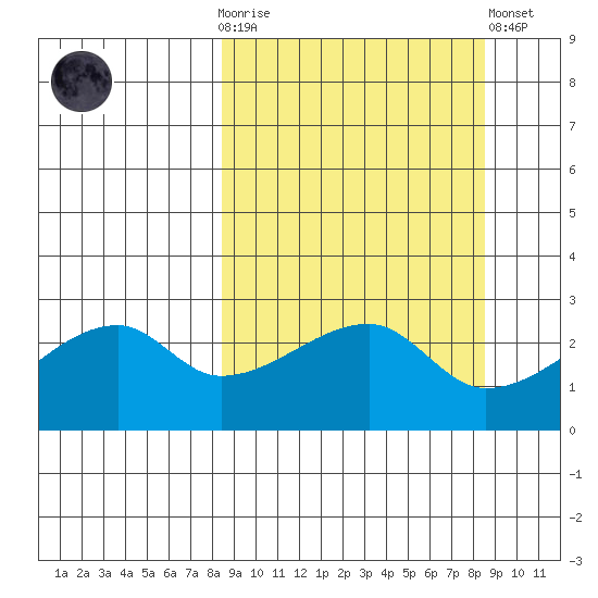 East Cove tide chart for Wednesday, March 18, 2026
