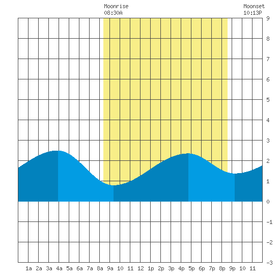East Cove tide chart for Thursday, March 19, 2026