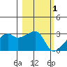 East Cove tide chart for Sunday, March 1, 2026