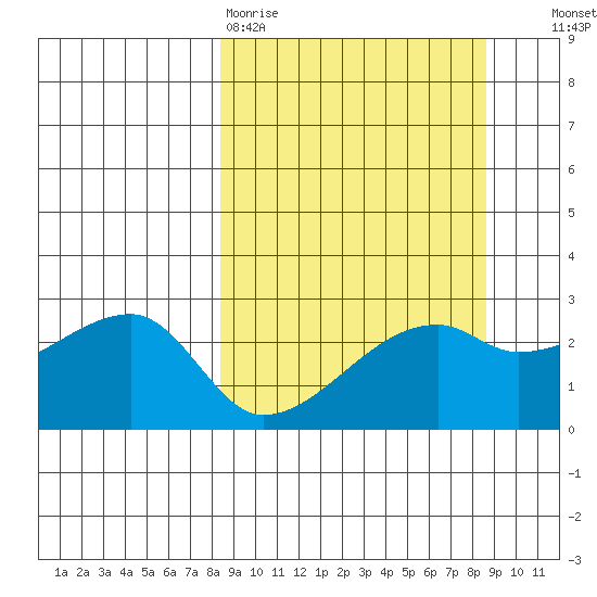 East Cove tide chart for Friday, March 20, 2026