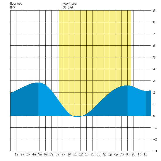 East Cove tide chart for Saturday, March 21, 2026