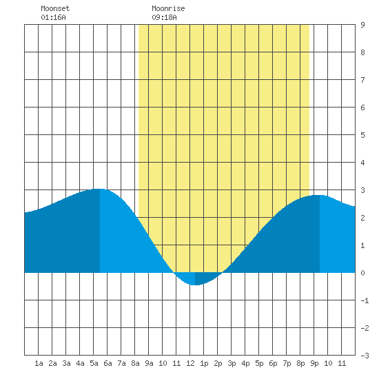 East Cove tide chart for Sunday, March 22, 2026