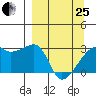 East Cove tide chart for Wednesday, March 25, 2026