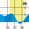East Cove tide chart for Thursday, March 26, 2026