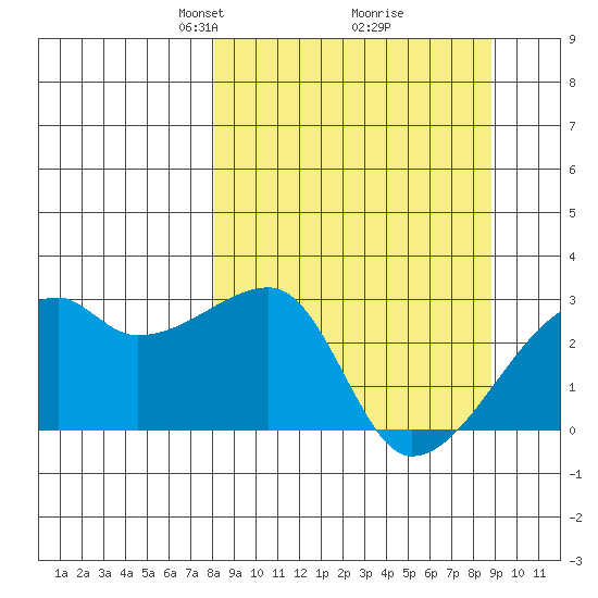 East Cove tide chart for Friday, March 27, 2026