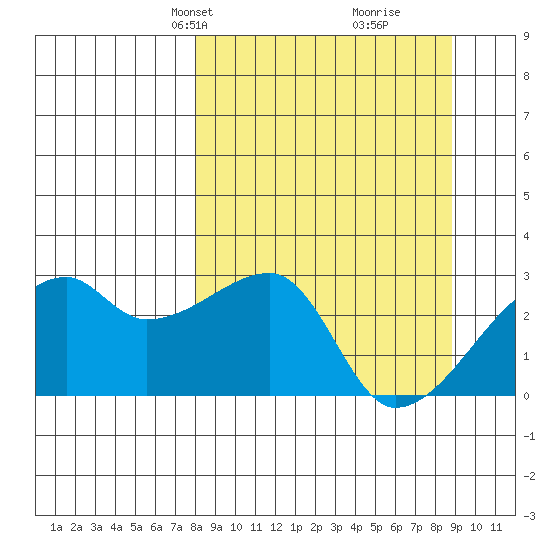 East Cove tide chart for Saturday, March 28, 2026