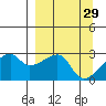East Cove tide chart for Sunday, March 29, 2026