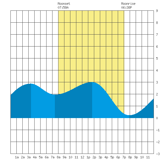 East Cove tide chart for Monday, March 2, 2026