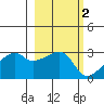 East Cove tide chart for Monday, March 2, 2026