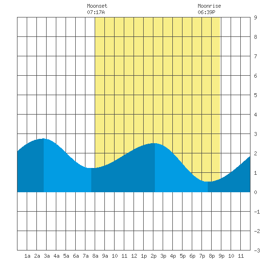 East Cove tide chart for Monday, March 30, 2026