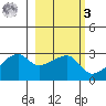 East Cove tide chart for Tuesday, March 3, 2026