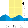 East Cove tide chart for Wednesday, March 4, 2026