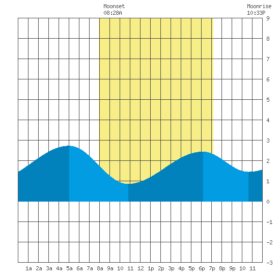 East Cove tide chart for Thursday, March 5, 2026