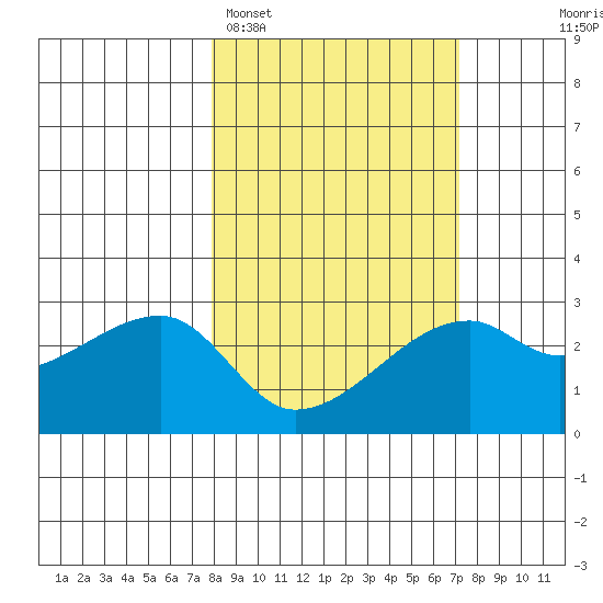 East Cove tide chart for Friday, March 6, 2026