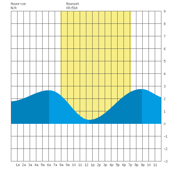 East Cove tide chart for Saturday, March 7, 2026