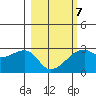 East Cove tide chart for Saturday, March 7, 2026