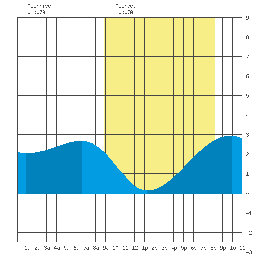 East Cove tide chart for Sunday, March 8, 2026